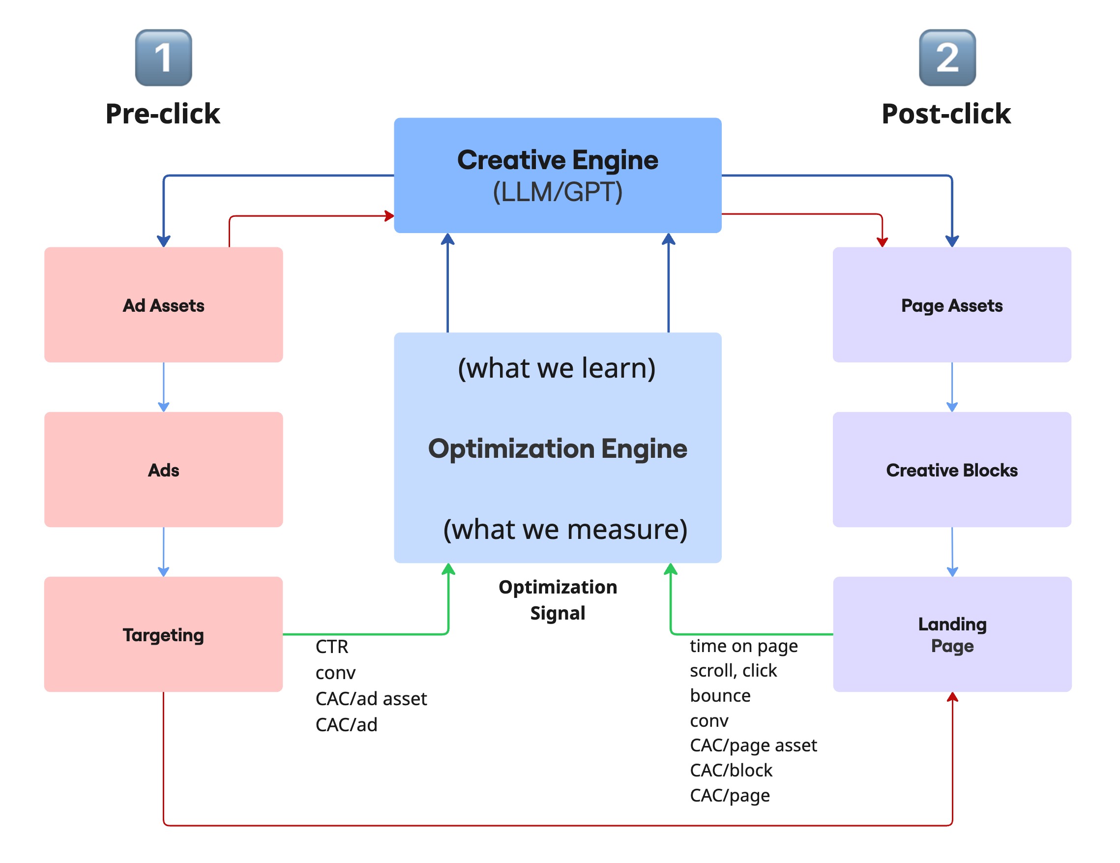 Two-halves of Creative Optimization
